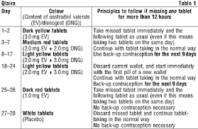 In the first month, moods were out of control and period/ spotting lasted about 3 weeks. Qlaira Nps Medicinewise