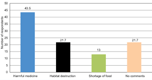 33 Chart Showing The Main Causes Of Decline According To