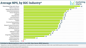 Department Stores Lead All B2c Sectors In Average Nps