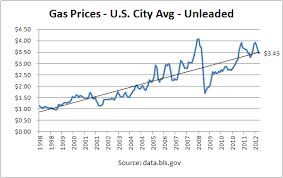 Gas Price Shows Rampant Us Inflation Monetary Choice