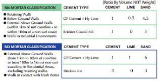 Our brick calculator can help with this. Brickwork Mortar Mix Ratio Aliciaadictaati