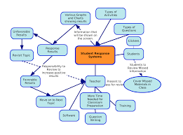 Management information system (mis) is a planned system of collecting, storing, and disseminating data in the form of information needed to carry out the this tutorial does not require a background in computers or computer programming, though a basic knowledge of computer terminologies will. Computer Information Systems In Education Chapter 3 Section 1 Student Response Systems Wikibooks Open Books For An Open World