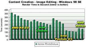 the benchmarks win98se content creation desktop cpu