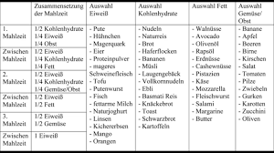Some of this is simply because the body is now depleted of carbohydrate. Low Carb Ernahrungsplan Youtube