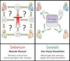Contoh manual prosedur kerja sekolah menengah kebangsaan 9/15/2019 panduan lengkap aplikasi pangkalan data (apdm) aplikasi pangkalan data murid ialah aplikasi pelancaran kementerian pendidikan malaysia bagi membolehkan pengendalian data murid di antara peringkat sekolah, pejabat pendidikan daerah dan jabatan pendidikan negeri. Semua Tentang Alur Kerja Kumpulkan Umpan Balik Sharepoint