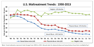 On the other hand, the increase in child. Https Www Longdom Org Open Access Child Abuse And Neglect Are Cases Increasing Or Decreasing After 50 Years Ofpaediatric Attention 2090 7214 1000235 Pdf