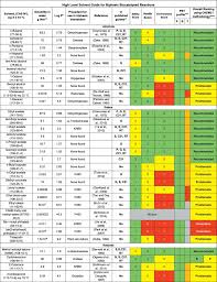 53 works search for books with subject organic solvents. Screening Of Organic Solvents For Bioprocesses Using Aqueous Organic Two Phase Systems Sciencedirect