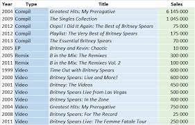 Britney Spears Albums And Songs Sales Chartmasters