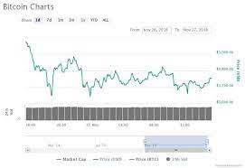 Bitcoin Btc Ethereum Eth Ripple Xrp Slow Downfall 3 Cryptocurrency Analysis Dec 4 Bitcoin Chart Bitcoin Cryptocurrency