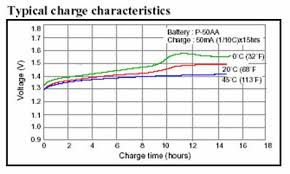 Is Voltage An Accurate Metric For Testing The Charge Of An