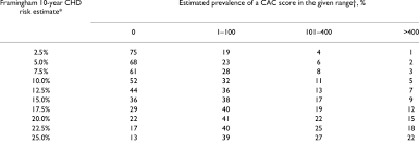 estimated prevalence of a coronary artery calcium score in