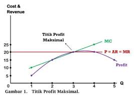 Pada akhir tahun 2016, bisnis pak maman mempunyai laba ditahan kumulatif sebesar rp.615 juta. Contoh Soal Mencari Laba Maksimum Ekonomi Berbagi Contoh Soal