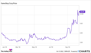 Gme | complete gamestop corp. Gamestop Stock Has Climbed Too High Nasdaq