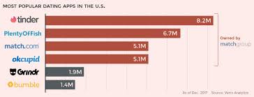 The Rise Of Online Dating And The Company That Dominates