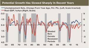 u s gdp growth how fast is sustainable high frequency