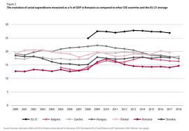 Mai mulţi bani de la stat. Adz Online Wie Sozial Ist Das Rumanische Sozialsystem