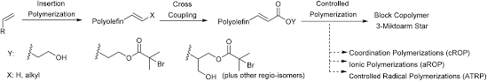 Catalytic Synthesis Of Functionalized Polar And Non Polar
