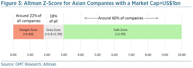 Altman Z Score Accounting Ratio Gmt Research