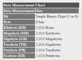 Data Measurement Chart In 2019 Measurement Chart Chart