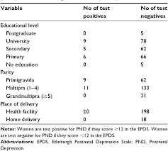 These mothers might cope with their baby and with household tasks, but their enjoyment of life is. Pdf Postnatal Depression Among Sudanese Women Prevalence And Validation Of The Edinburgh Postnatal Depression Scale At 3 Months Postpartum Semantic Scholar