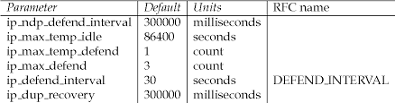 Solaris Ip Duplicate Address Detection Semantic Scholar