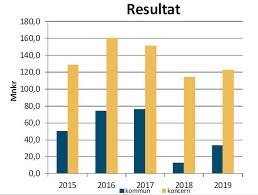Alltid samma visa när det blåser. Https Www Vastervik Se Globalassets Trafik Och Infrastruktur Hallbar Utveckling Hallbarhetsbokslut 2019 Kf 20200525 Uppslag Pdf