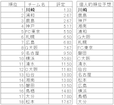 J.league division 1 2012シーズンの順位変動を一覧できるグラフです。 グラフ上をクリックすると各節の順位を表示します。 Http Www Fitmylife Com Tajiwa12948 Html