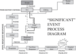 communication flow chart in the eventuality of an event