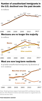 Mexicans Decline To Less Than Half Of Us Undocumented Immigrant Population Pew Research Center