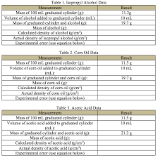 solved table 1 isopropyl alcohol data measurement mass o