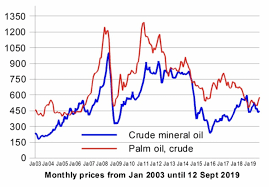 Sektor agribusiness menjadi top performer hari ini, sementara sektor keuangan menjadi top loser. Palm Oil Biofuels Market May See Shake Up In 2020 Heightening Leakage Risks Chain Reaction Research Sustainability Risk Analysis