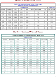 threading tables chart no 1 whitworth threads whitworth