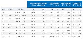 The terms pint and gallon can mean different amounts of. Sae J518 Code 61 And Code 62 4 Bolt Flanges