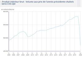 Le pib de l'inde a ainsi atteint 2597 milliards de dollars en 2017 contre 2582 milliards pour la france. La France A Connu Une Recession Historique D Avril A Juin Mais Le Huffpost