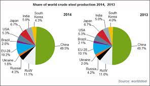 World Crude Steel Output Increases By 1 2 In 2014 Worldsteel