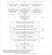 Food Processing Flow Chart Diagram Seafood Industry Pet