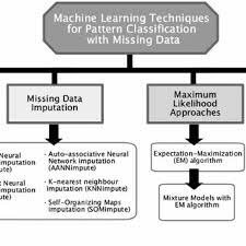 Bishop Pattern Recognition And Machine Learning Solutions Pdf Machine Learning Techniques For Solving Classification Problems With Missing Input Data
