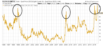 Gold Prices Two Key Ratios Say Bottom Is In