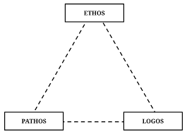 In addition to making use of pathos, the author must establish her credibility (ethos) and must supply reasons and evidence (logos) in support of her position. Ethos Pathos Logos How To Persuade People Ness Labs
