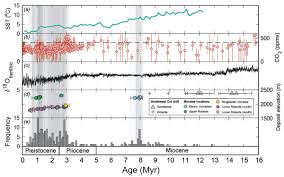 Check spelling or type a new query. Tc A 14 5 Million Year Record Of East Antarctic Ice Sheet Fluctuations From The Central Transantarctic Mountains Constrained With Cosmogenic 3he 10be 21ne And 26al