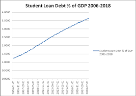 The Student Loan Problem The Macro Impact And A Long Term