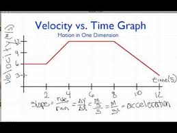 F 9 zmca sd0e r 2whist 9hf. Ninth Grade Lesson Finding The Slope Of A Velocity Vs Time Graph