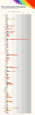 The Extinction Rainbow Visual Ly Endangered Species Endangered Extinction