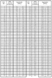 Atsc And Cable Tv Frequency Tables Tri County Techs