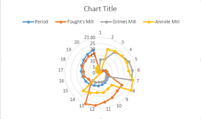 Spider Chart Radar Chart In Microsoft Excel 2010