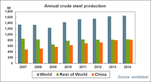 World Crude Steel Output Increases By 1 2 In 2014 Worldsteel