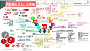 Indihome, layanan internet rumah triple play yang terdiri dari telepon rumah, internet cepat on fiber hingga 300mbps dan interactive tv dilengkapi fitur lengkap lainnya. Tv Useetv Entry Essential Basic Channel Indihome Web