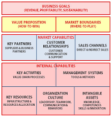 Strategy And The Business Model Mihai Ionescu Linkedin Business Leadership Business Skills Business Analysis