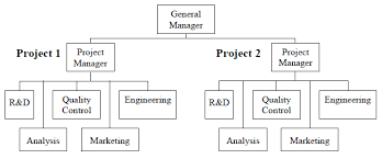 Construction Organisation Design Designing Buildings Wiki