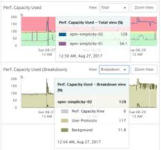 Viewing Performance Capacity Counter Charts To Identify Issues